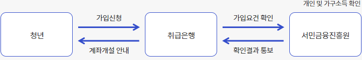 청년도약계좌 신청방법 가입조건 (출처-서민금융진흥원)