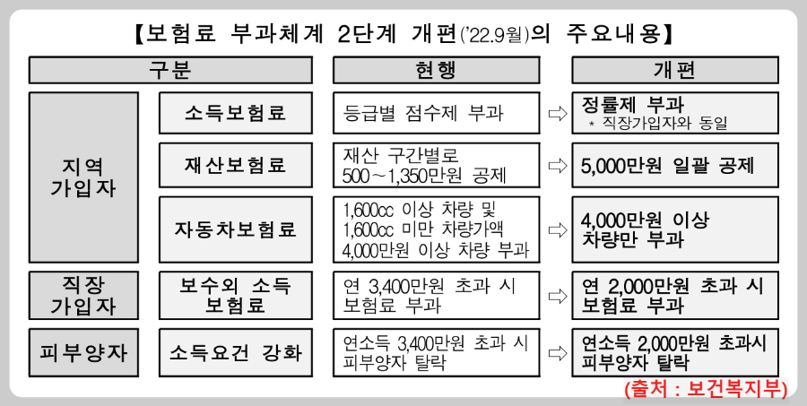 국민-건강보험료-부과체계