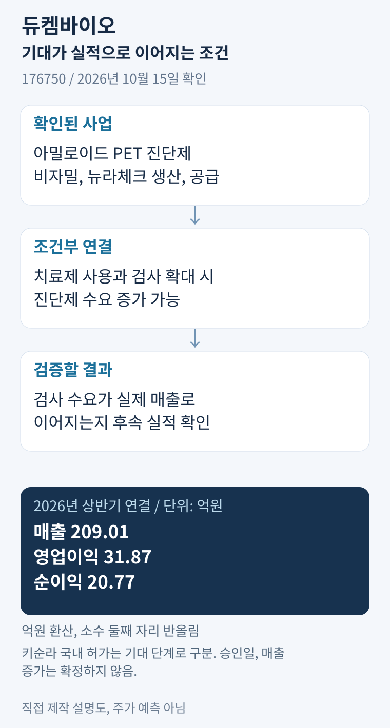 듀켐바이오의 확인된 사업과 수요 확대 조건을 구분한 세로 도식