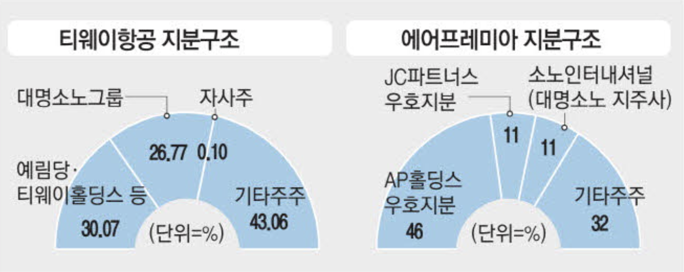 티웨이항공 및 에어프레미아 지분구조 (출처 : 매일경제)
