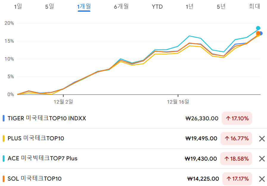 국내 상장 미국 빅테크 4종 ETF 수익율 비교