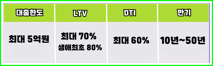 특례보금자리론의 지원내용