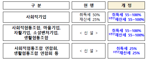 사회연대경제기업에 대한 지방세 감면 신설(특례법)