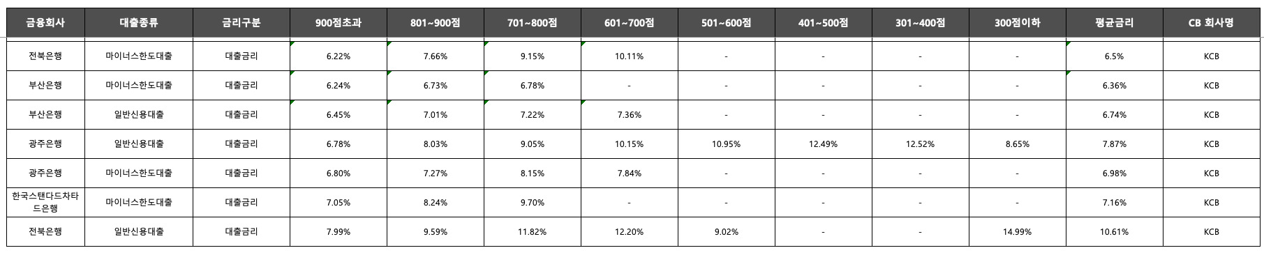 개인 신용대출 및 마이너스통장 대출 금리 비교
