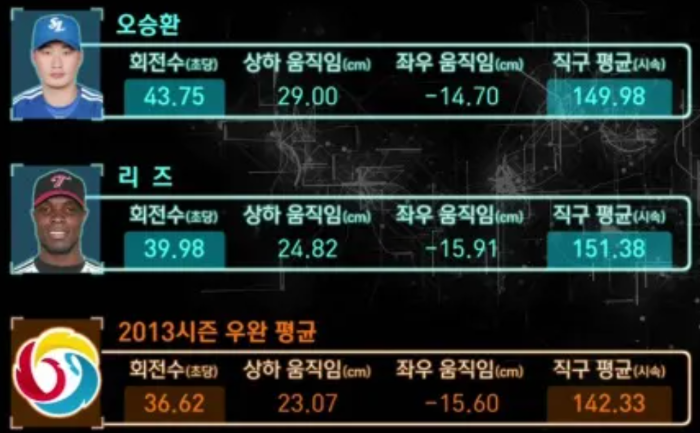 최강야구 유희관 프로필&#44; 몬스터즈 유희관 기록 몸매