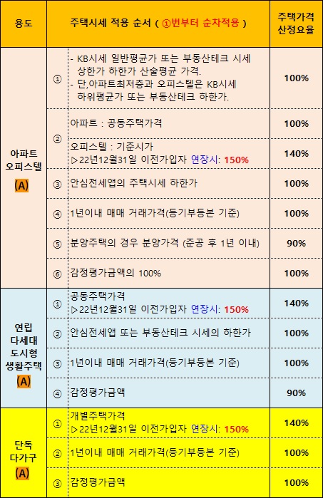 용도별 주택가격 산정