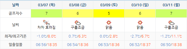 골프존카운티선운CC 날씨 0304