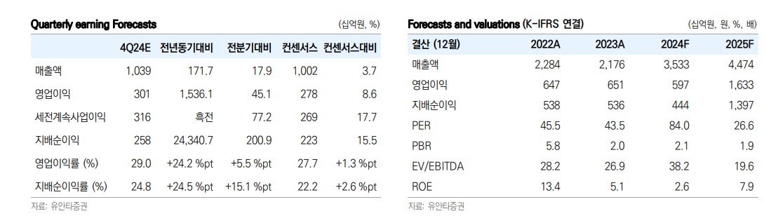 셀트리온 실적 전망치