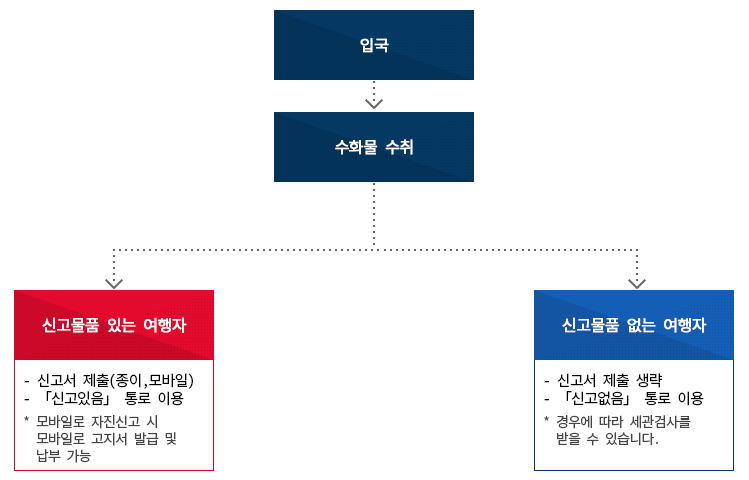 여행자 휴대품 통관절차