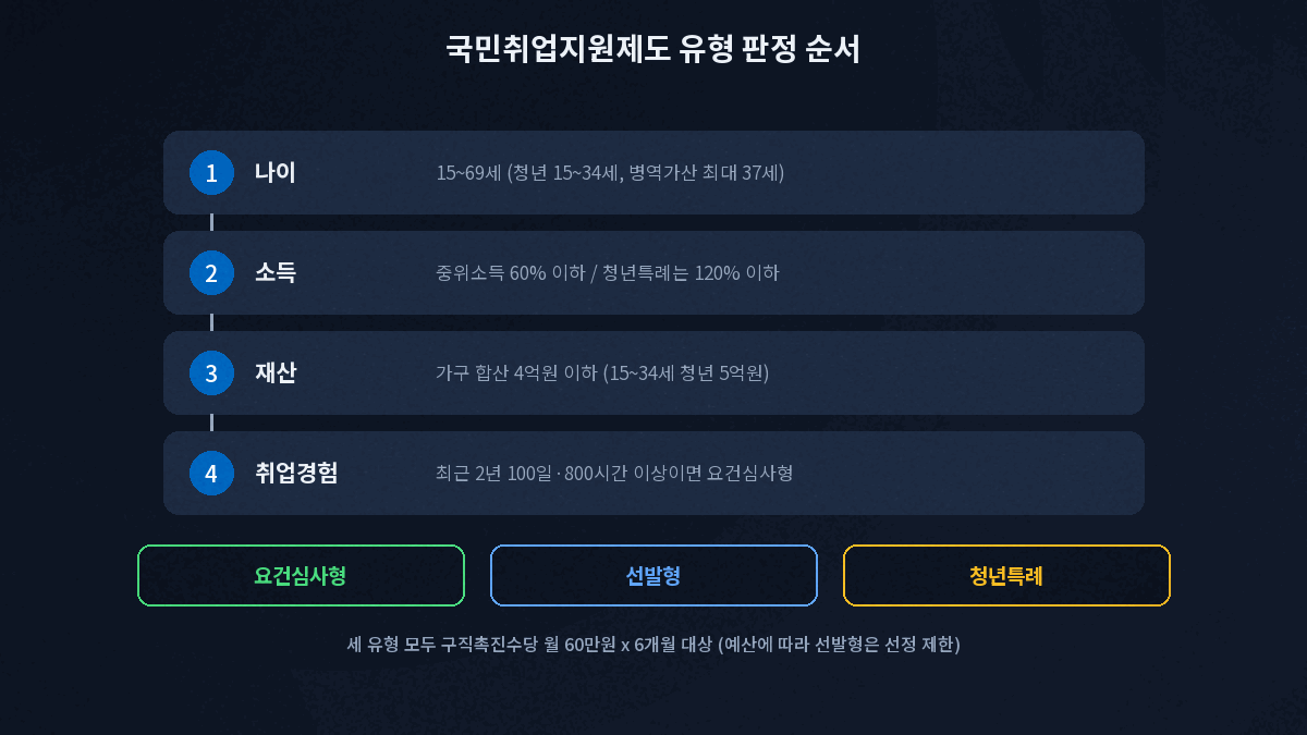 국민취업지원제도 유형 판정 나이 소득 재산 취업경험 순서