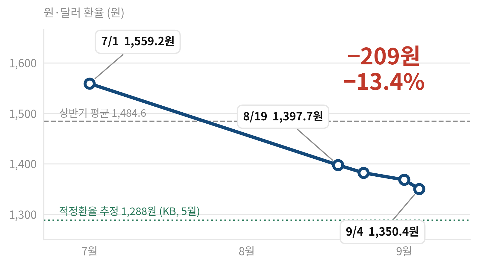 2026년 7월 1일 1,559.2원에서 9월 4일 1,350.4원으로 209원(13.4%) 하락한 원&middot;달러 환율 추이 그래프