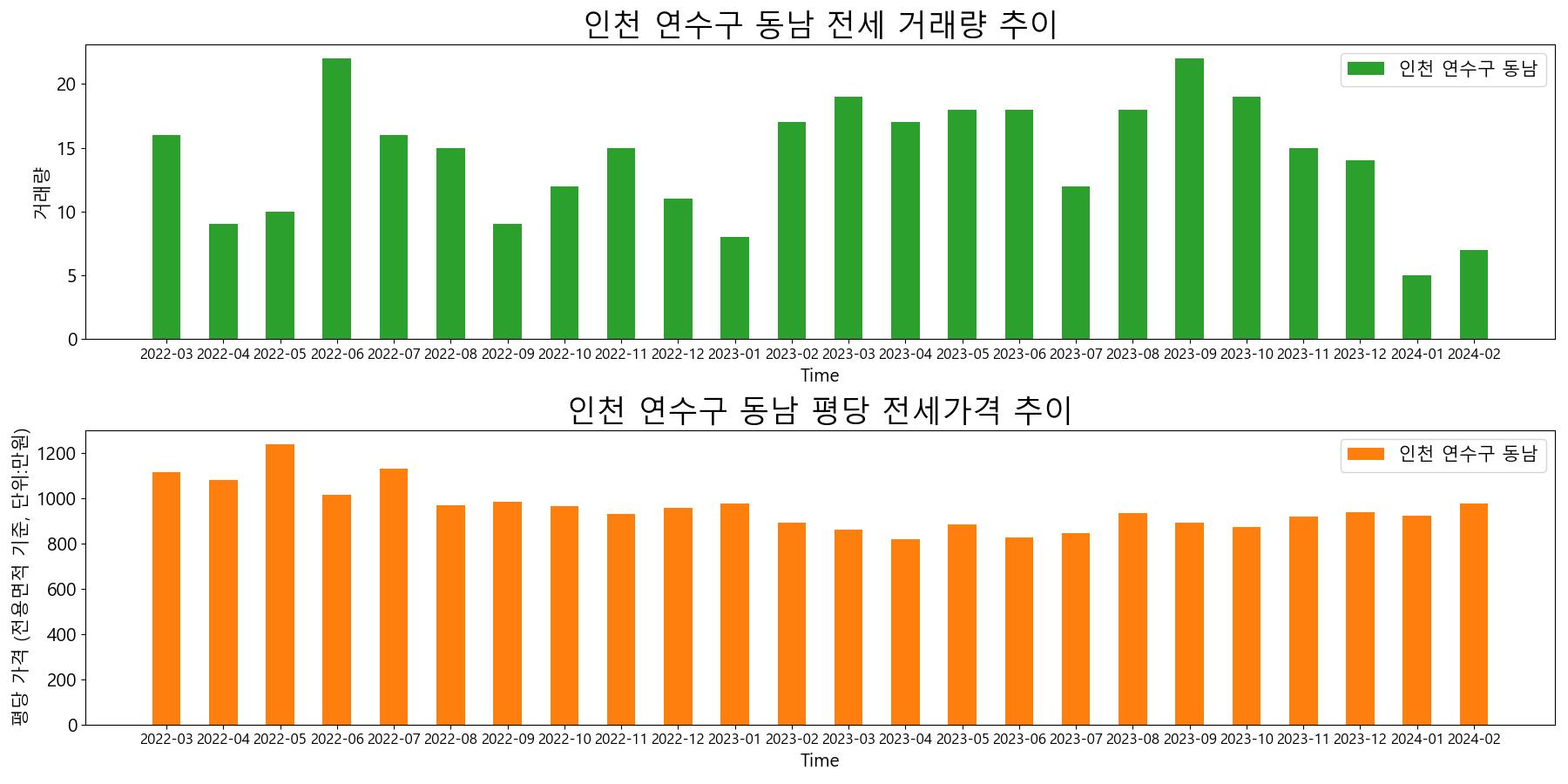 인천-연수구-동남-전세-거래량-및-전세가격-변동-추이