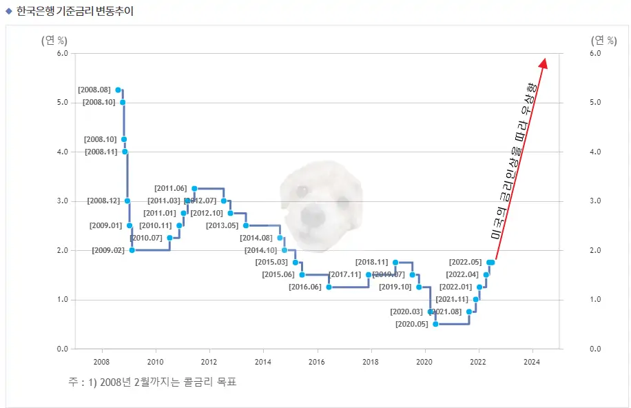 한국은행 기준금리 변동추이 사진