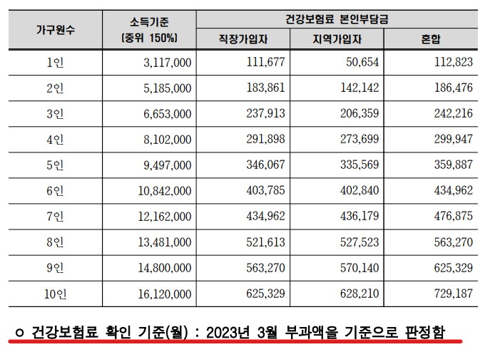 중위소득기준액