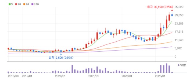 한미반도체 차트