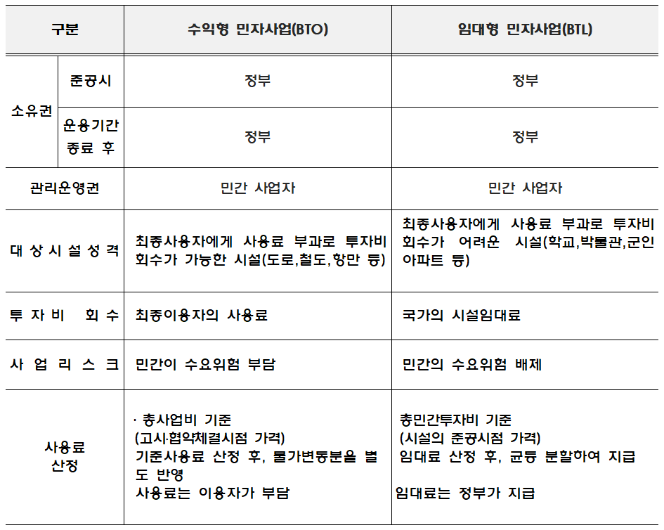 BTO BTL 비교