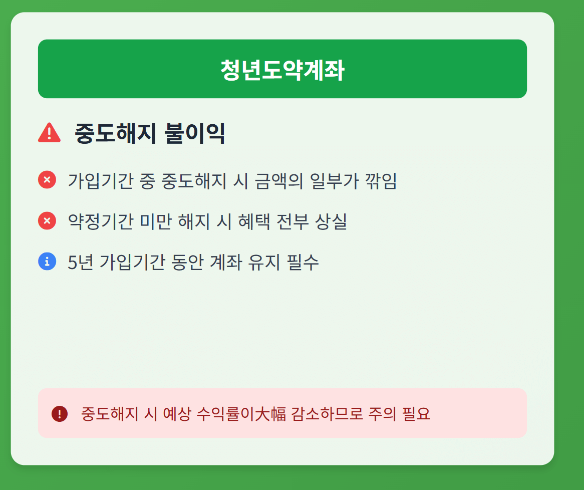 청년도약계좌 해지 고민 2026 청년미래적금과 수익률