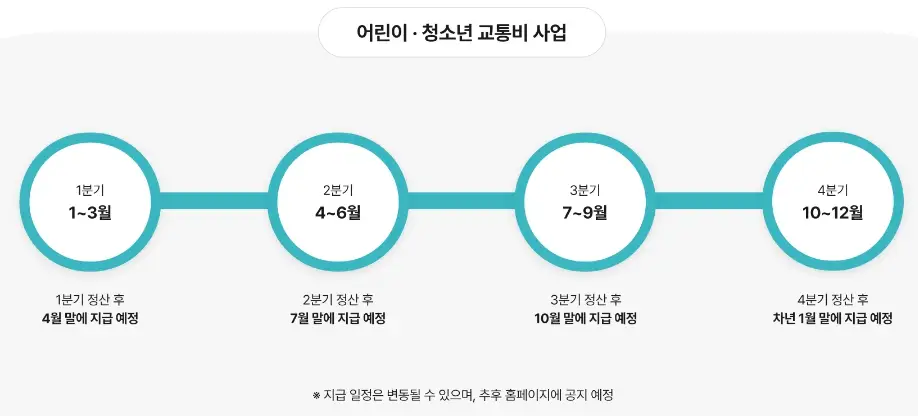 경기도 어린이청소년 교통비 지원금 신청방법, 지급시기