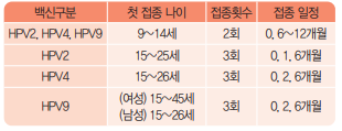 HPV 예방접종 대상과 접종시기