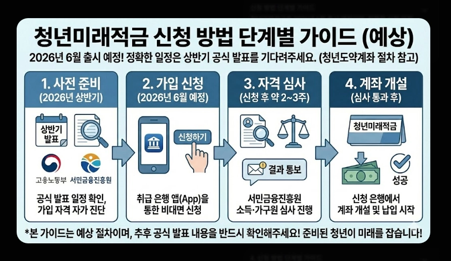 청년미래적금(가입대상 조건, 필요서류, 일반형 우대형 차이)(+ 신청방법 가이드)