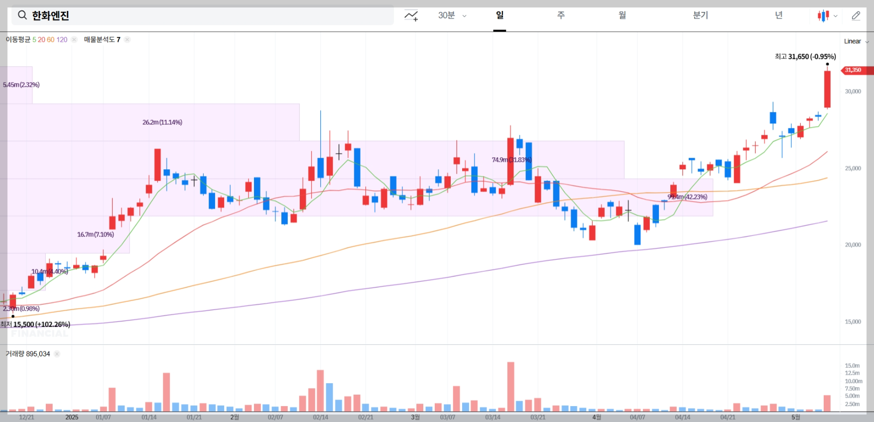 한화엔진 주가 전망 차트 매물대 분석