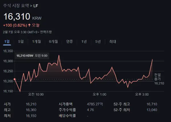 LF 주가 동향