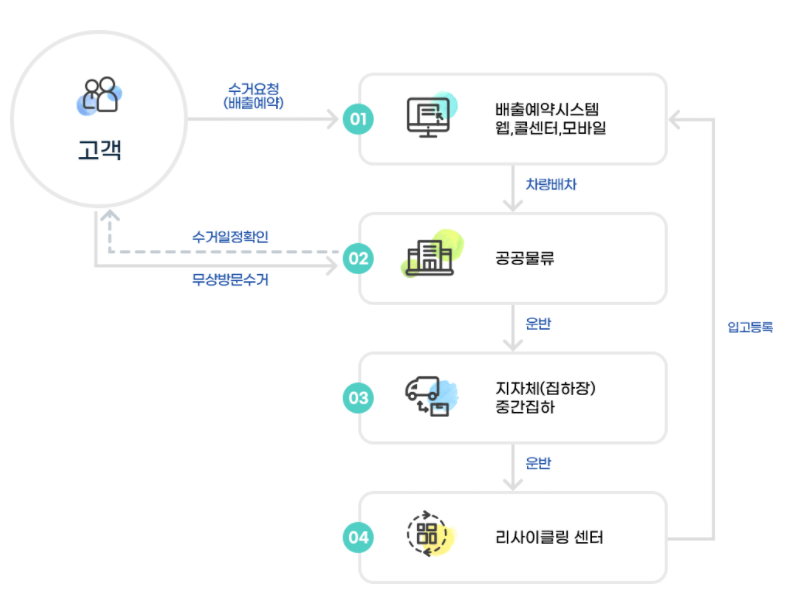 폐가전 무료수거 절차