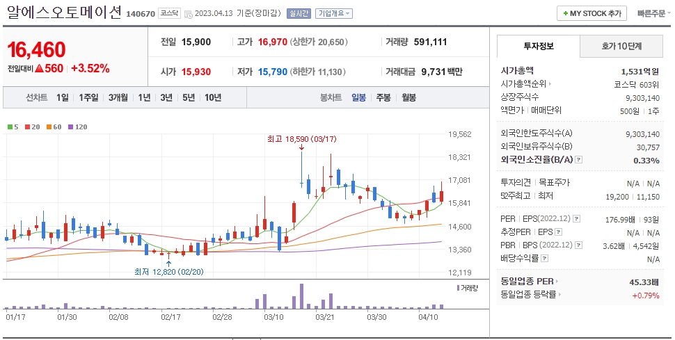 알에스오토메이션 일봉차트