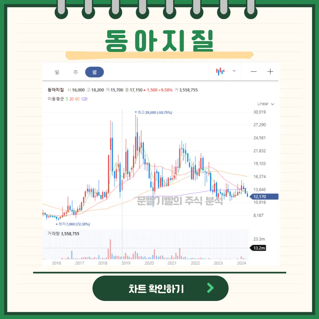 동아지질 일봉/월봉차트