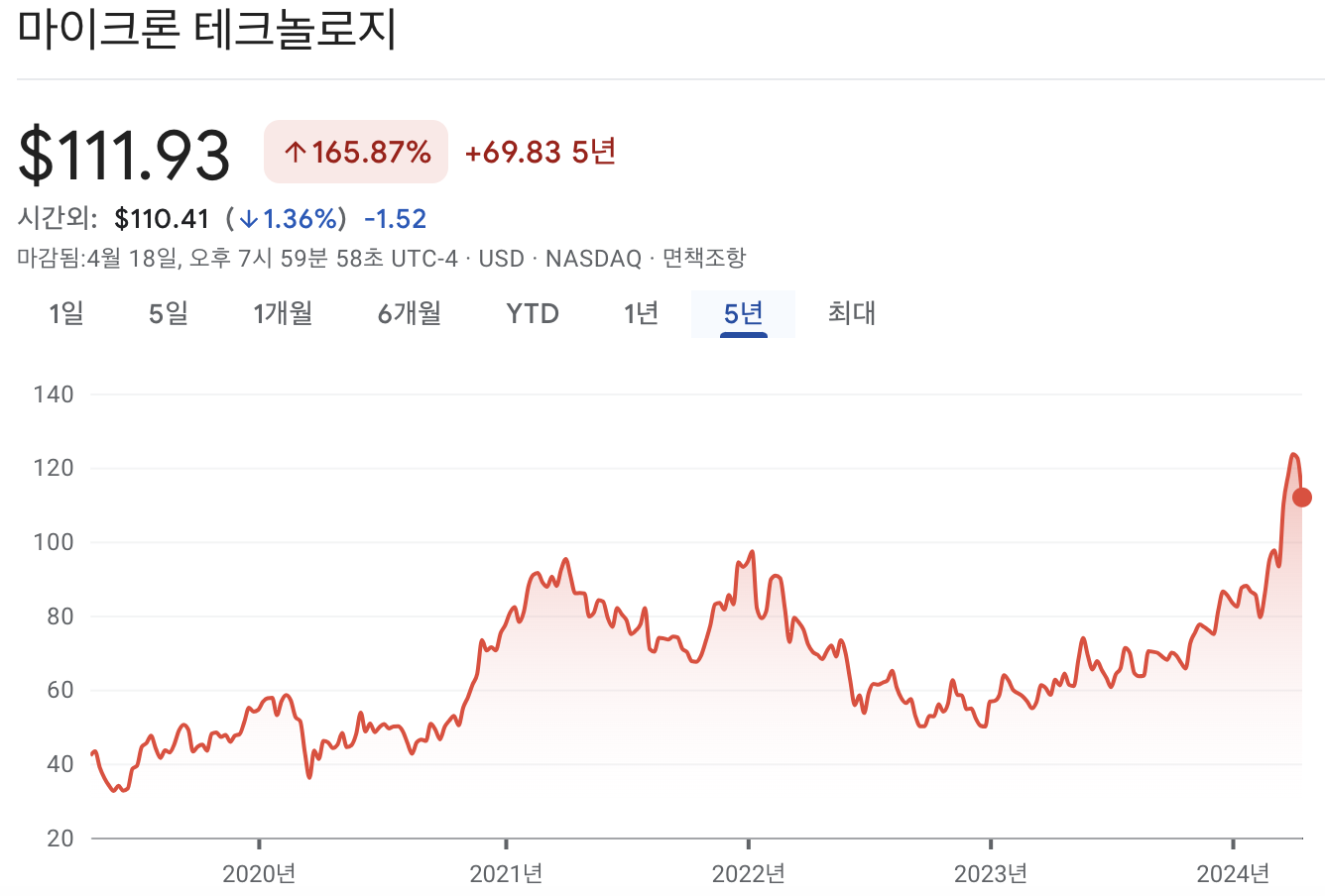마이크론 테크놀로지 주가