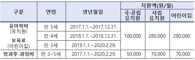 유아학비 지원(연령별 지원 내용)