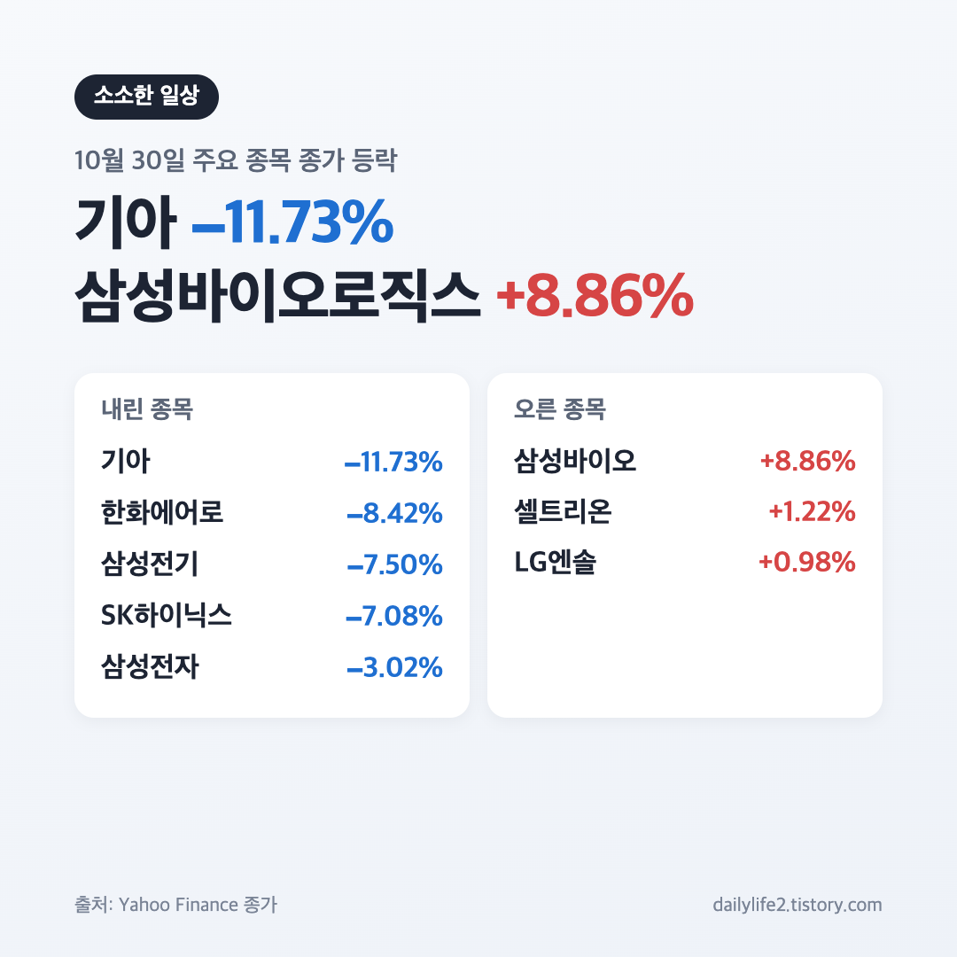 10월 30일 코스피 주요 종목 기아 하락과 삼성바이오로직스 상승 종가