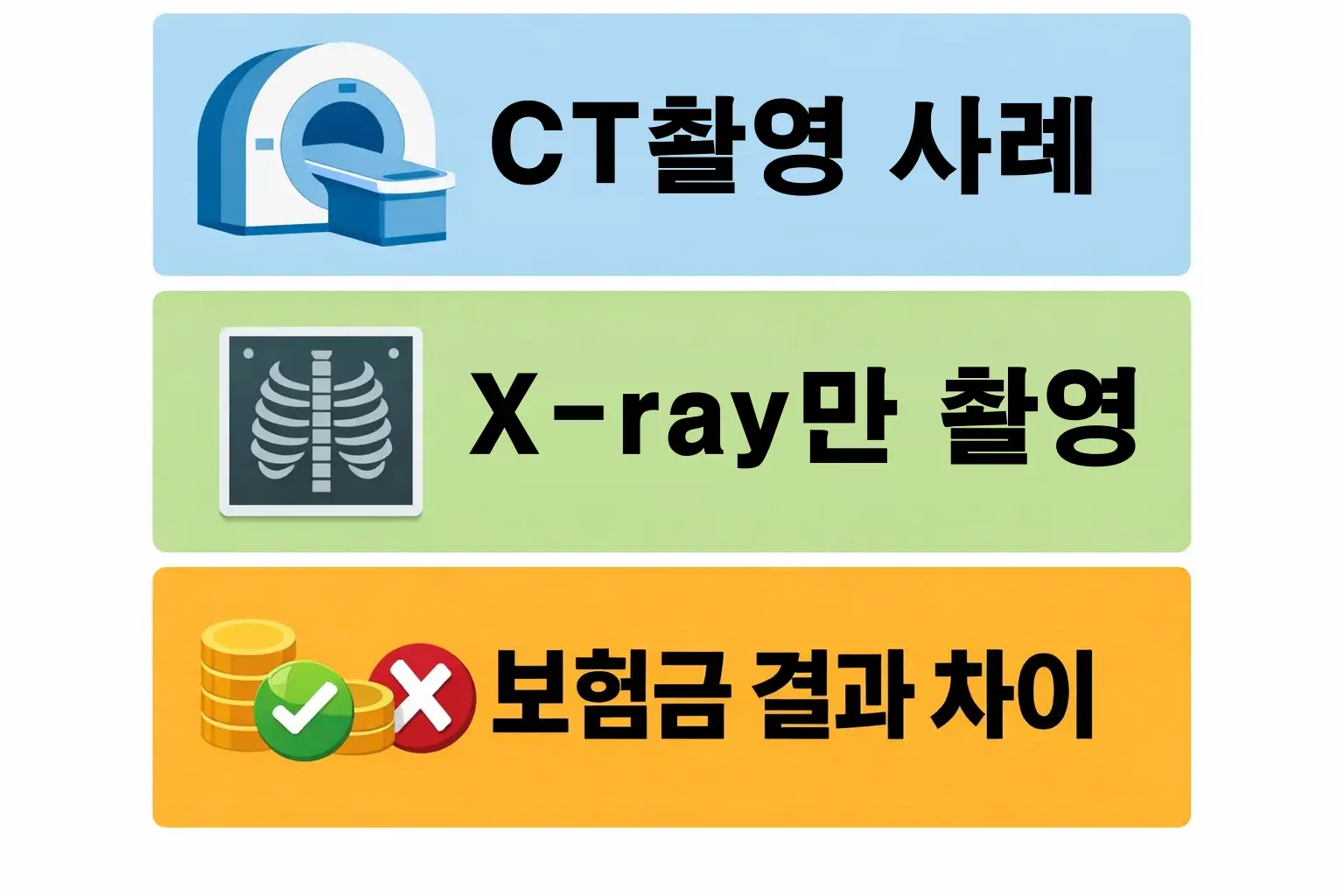 갈비뼈 실금골절 보험에서 CT 촬영과 X-ray 촬영 여부에 따라 보험금 지급 결과가 달라지는 차이를 비교한 이미지