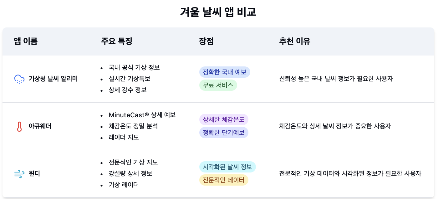 겨울 날씨앱 비교