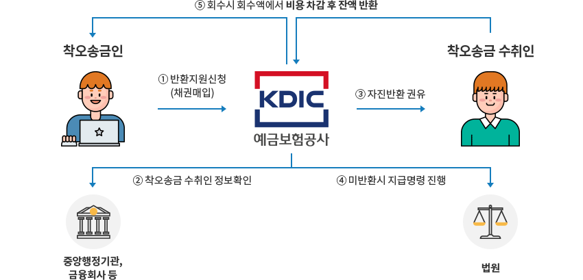 예금보험공사 착오송금반환지원제도 신청 대상 신청 방법 제출 서류2