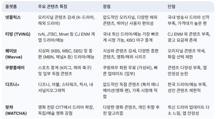 인기-드라마-다시-보기-나에게-맞는-플랫폼-특징