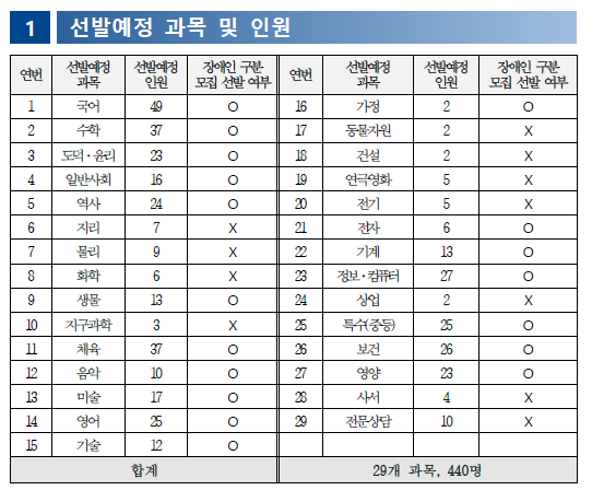 중등 임용고시 일정 티오