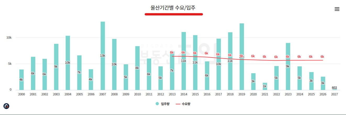 울산광역시 수요와 공급