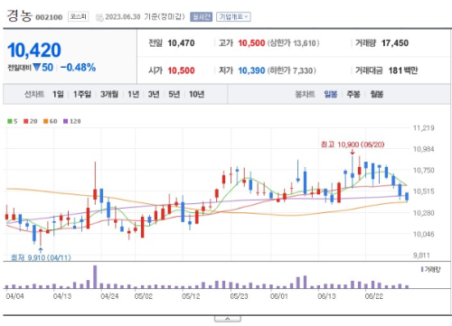 장마 관련주 경농 주가 전망
