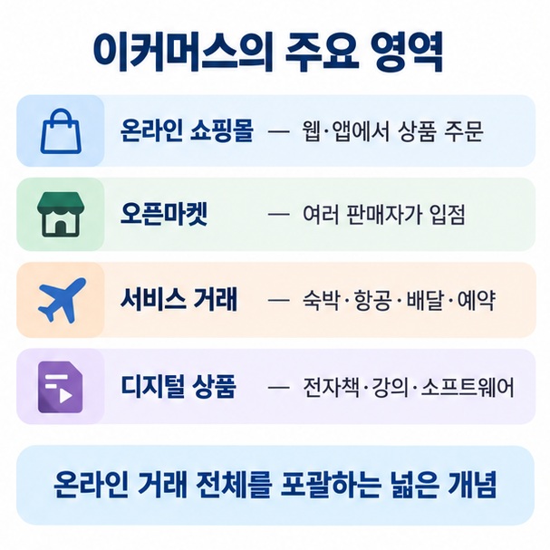 온라인 쇼핑몰 오픈마켓 서비스 거래 디지털 상품이 모두 이커머스에 포함되는 구조를 설명한 이미지