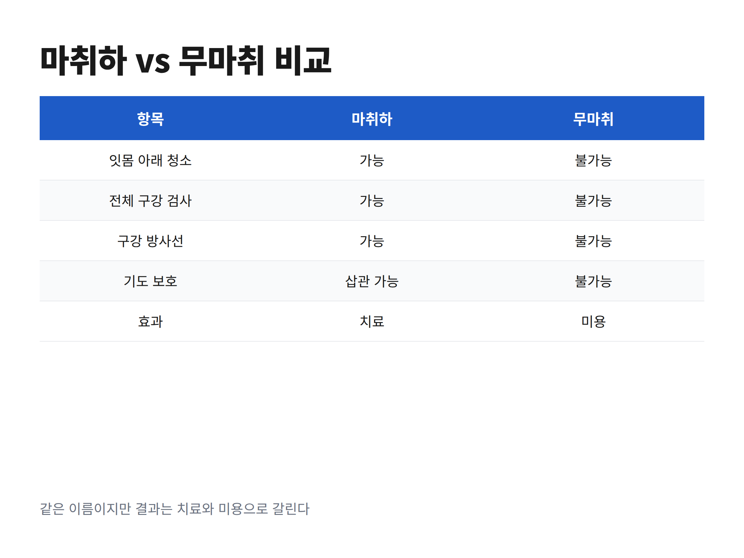 마취하 스케일링과 무마취 스케일링의 잇몸 아래 청소와 구강 검사, 방사선, 기도 보호, 효과를 나란히 비교한 표