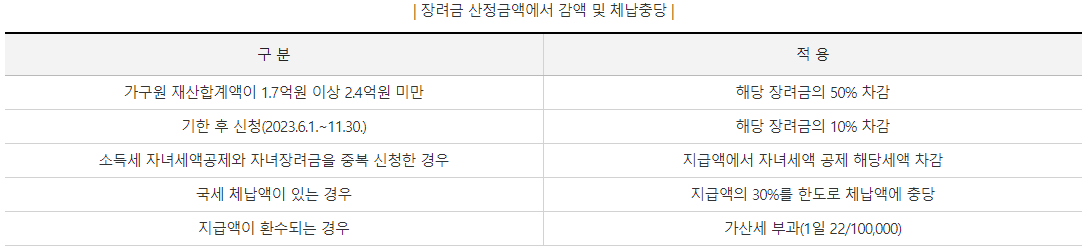 근로장려금