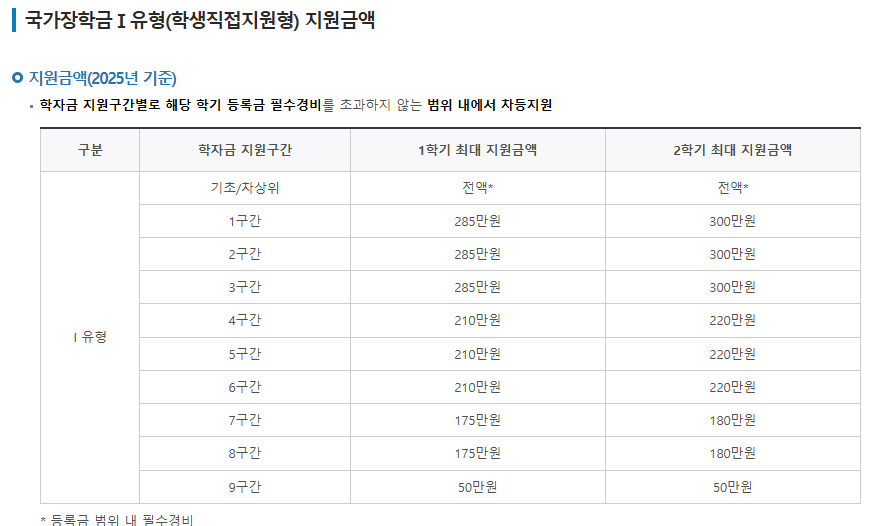 국가장학금 지원금액