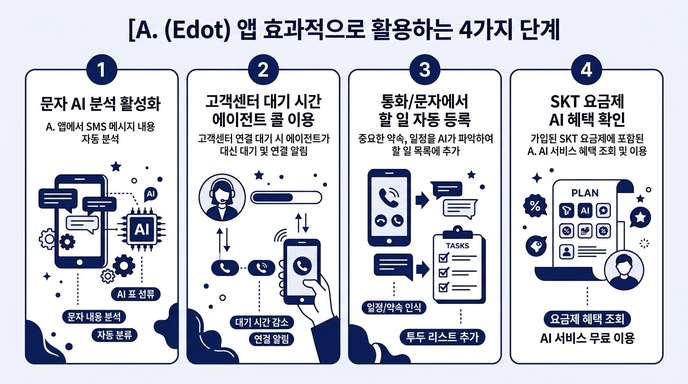 앱 효과적으로 활용하는 4가지 단계