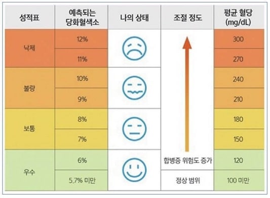 당화혈색소 수치표
6% 미만 우수
8% 미만 보통
10% 미만 불량
12% 미만 낙제