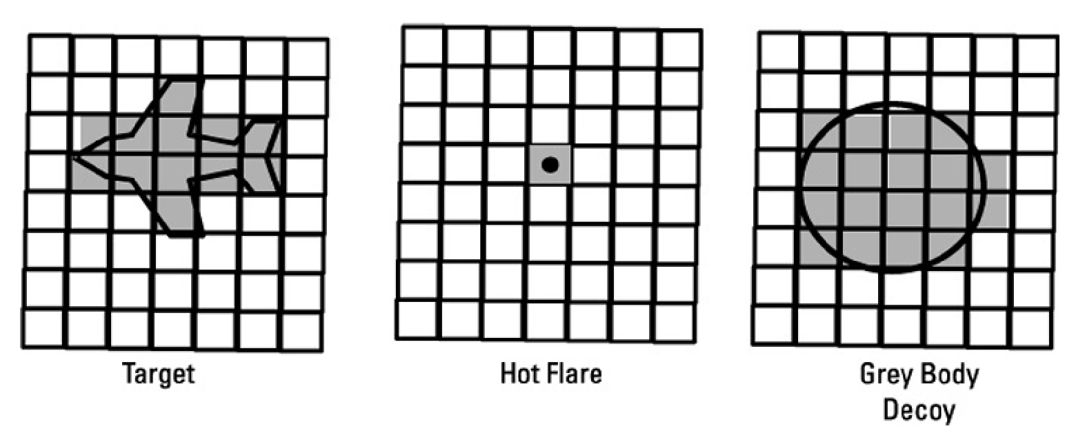 FPA 픽셀에 퍼져있는 각 표적의 모양