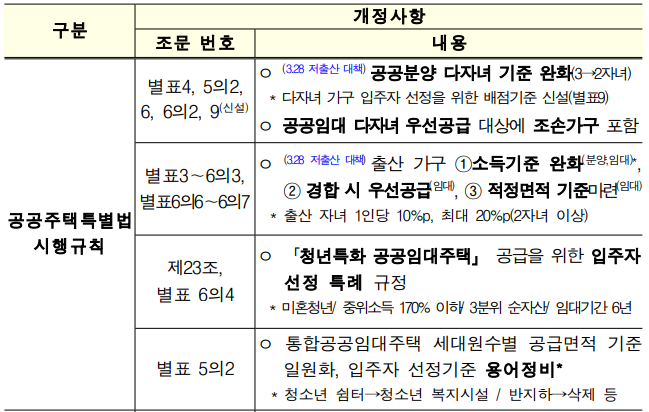 출산 가구 주거지원 대책 주요 내용 