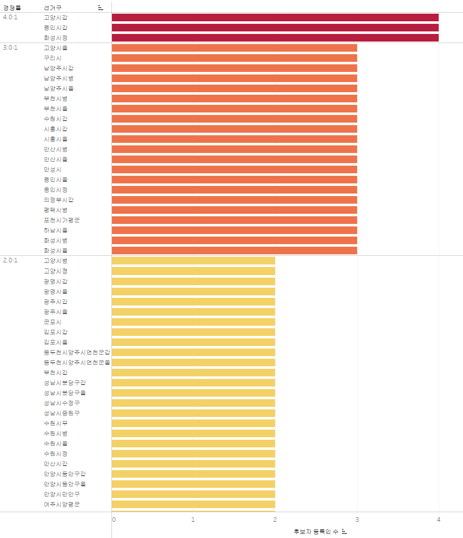 선거구별 등록후보자 수