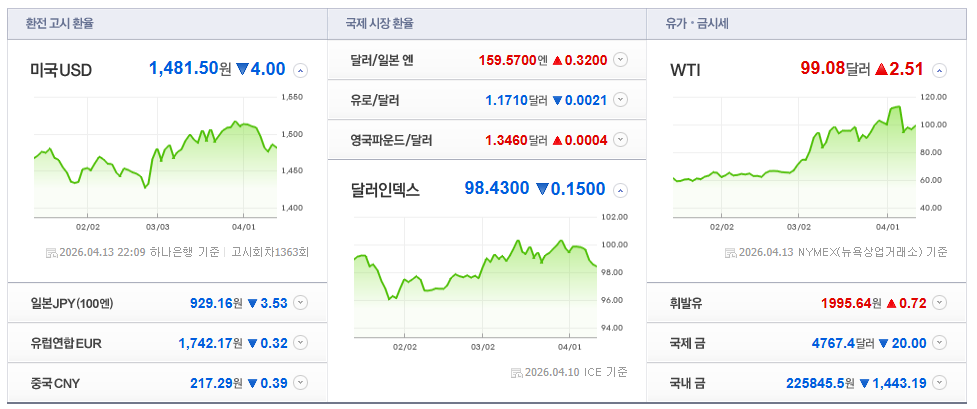 2026-04-13, 22시 09분 주요국가 환율현황 [출처=네이버 Pay 증권 제공]
