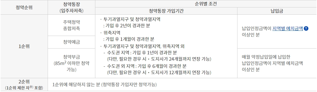 주택청약-1순위-조건